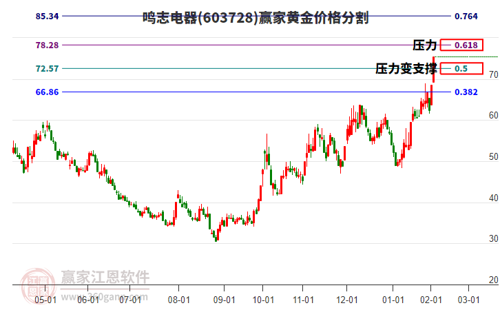 603728鳴志電器黃金價(jià)格分割工具