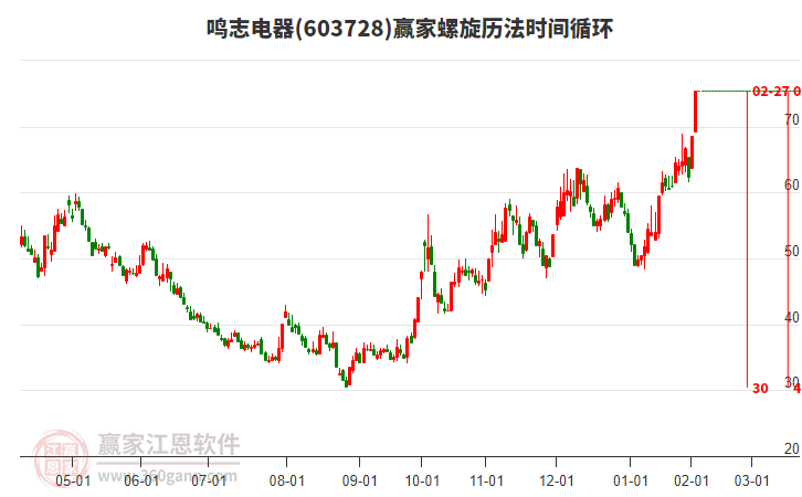 603728鳴志電器螺旋歷法時(shí)間循環(huán)工具