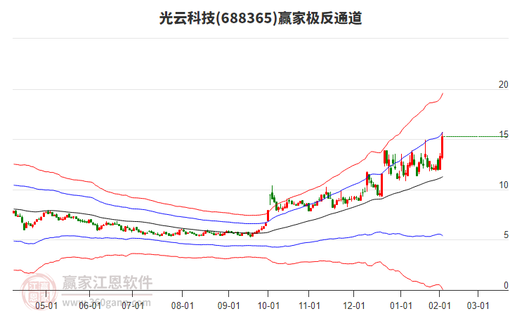 688365光云科技贏家極反通道工具