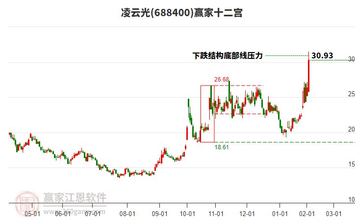 688400凌云光贏家十二宮工具