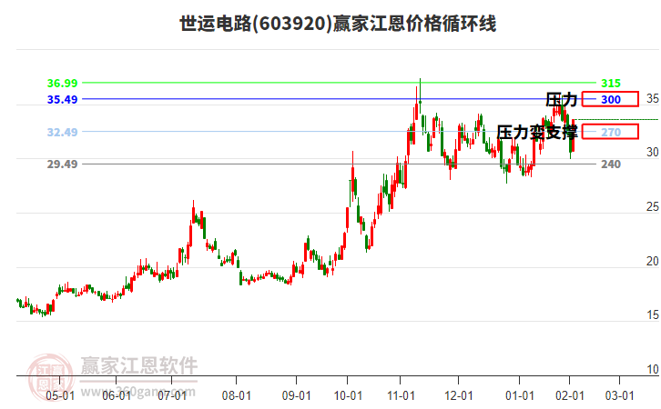 603920世運電路江恩價格循環(huán)線工具 603920世運電路江恩價格循環(huán)線工具
