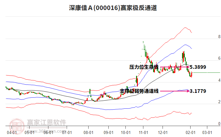000016上證50贏家極反通道工具
