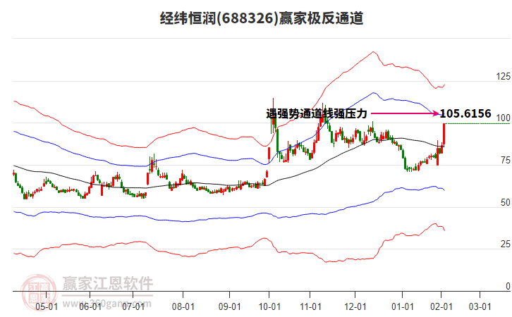 688326經(jīng)緯恒潤(rùn)贏家極反通道工具 688326經(jīng)緯恒潤(rùn)贏家極反通道工具
