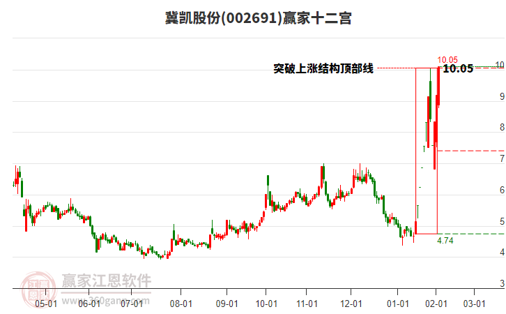 002691冀凱股份贏家十二宮工具