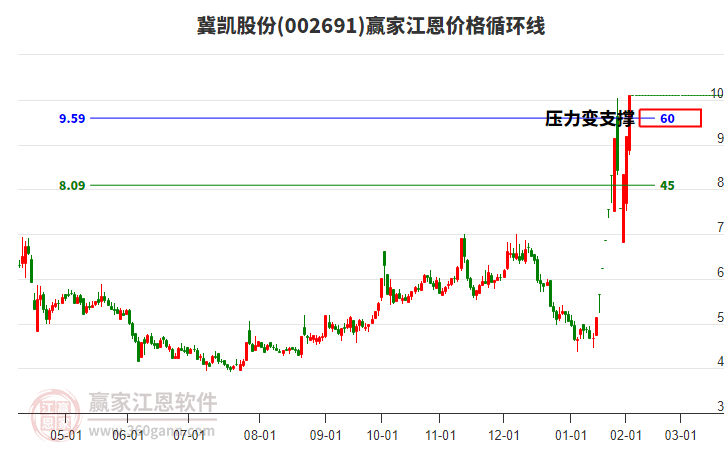 002691冀凱股份江恩價格循環(huán)線工具