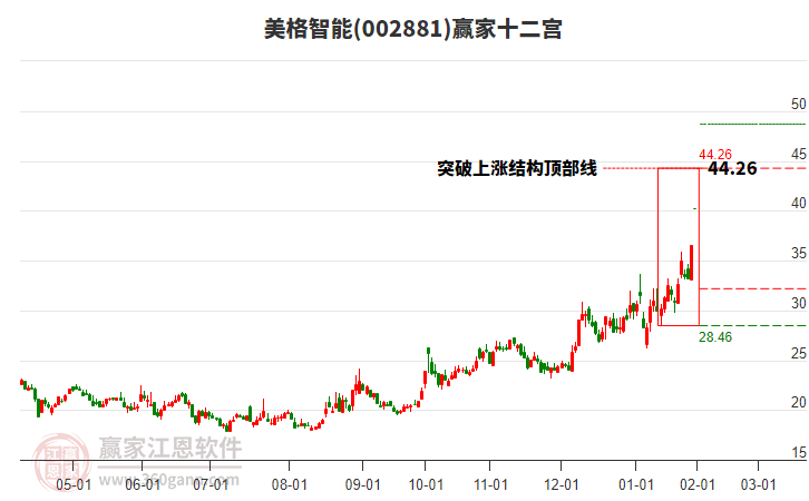 002881美格智能贏家十二宮工具