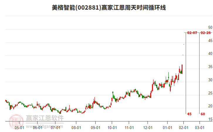 002881美格智能江恩周天時間循環(huán)線工具 002881美格智能江恩周天時間循環(huán)線工具