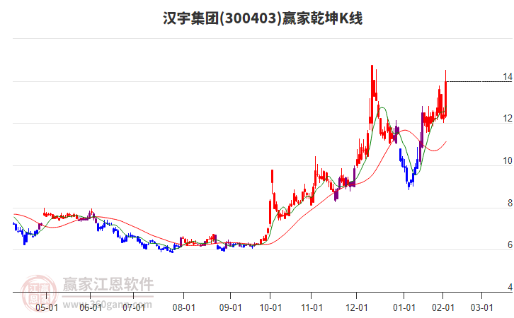 300403漢宇集團(tuán)贏家乾坤K線工具 300403漢宇集團(tuán)贏家乾坤K線工具