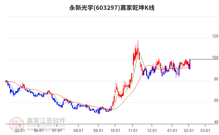 603297永新光學(xué)贏家乾坤K線工具