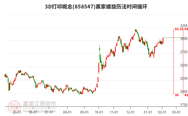 3D打印概念螺旋歷法時間循環(huán)工具