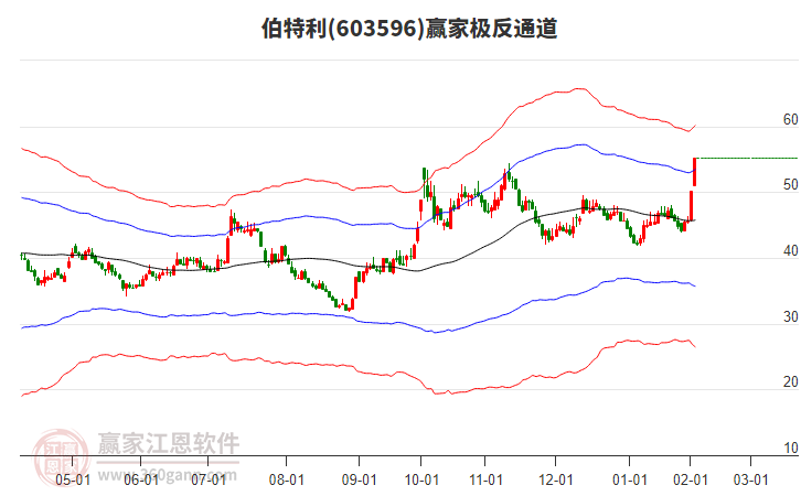 603596伯特利贏家極反通道工具