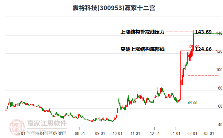 300953震裕科技贏家十二宮工具 300953震??萍稼A家十二宮工具