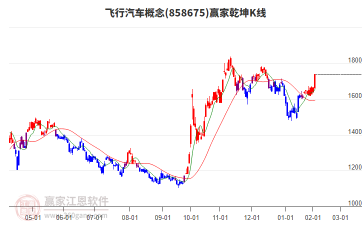 858675飛行汽車(chē)贏家乾坤K線(xiàn)工具 858675飛行汽車(chē)贏家乾坤K線(xiàn)工具