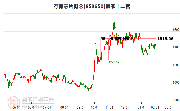 858650存儲芯片贏家十二宮工具