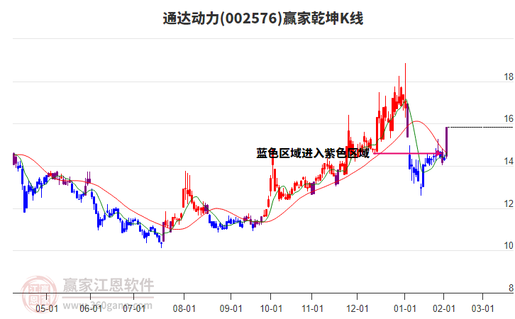 002576通達動力贏家乾坤K線工具