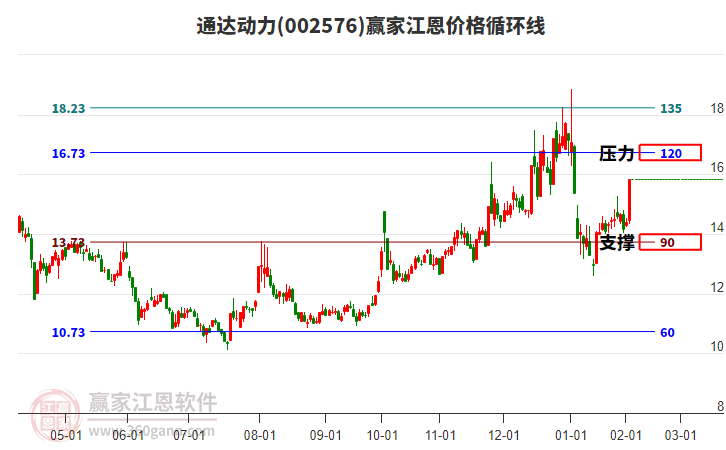 002576通達動力江恩價格循環(huán)線工具