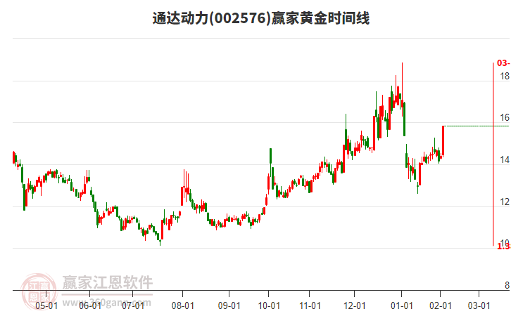 002576通達動力黃金時間周期線工具