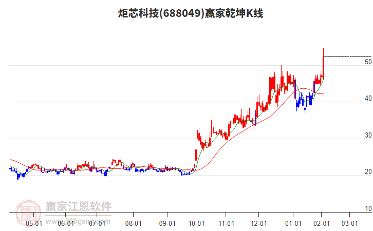 688049炬芯科技贏家乾坤K線工具