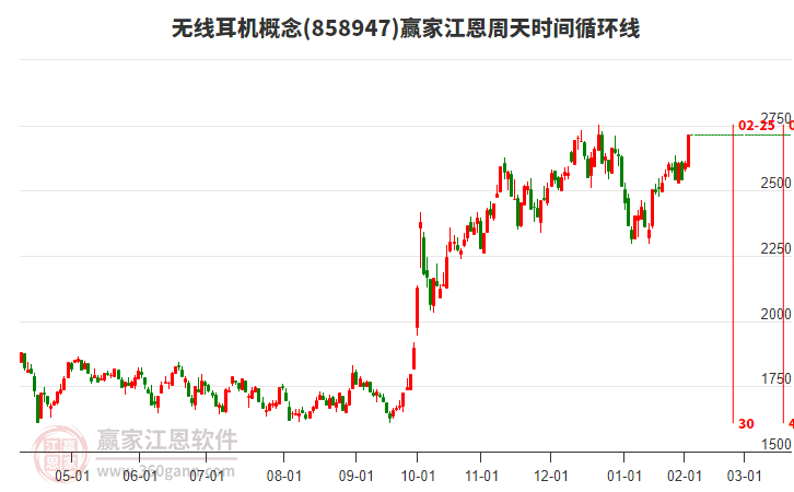 無線耳機概念江恩周天時間循環(huán)線工具