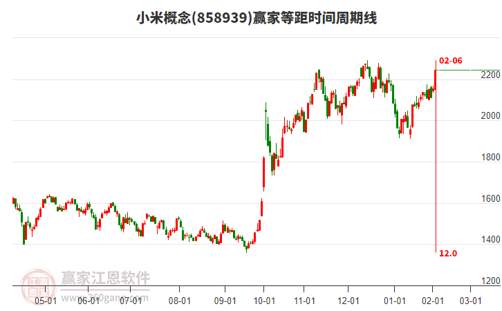 小米概念等距時間周期線工具 小米概念等距時間周期線工具