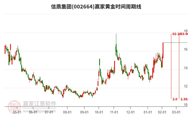 002664信質(zhì)集團(tuán)黃金時(shí)間周期線工具