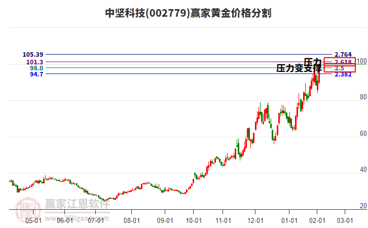 002779中堅(jiān)科技黃金價(jià)格分割工具