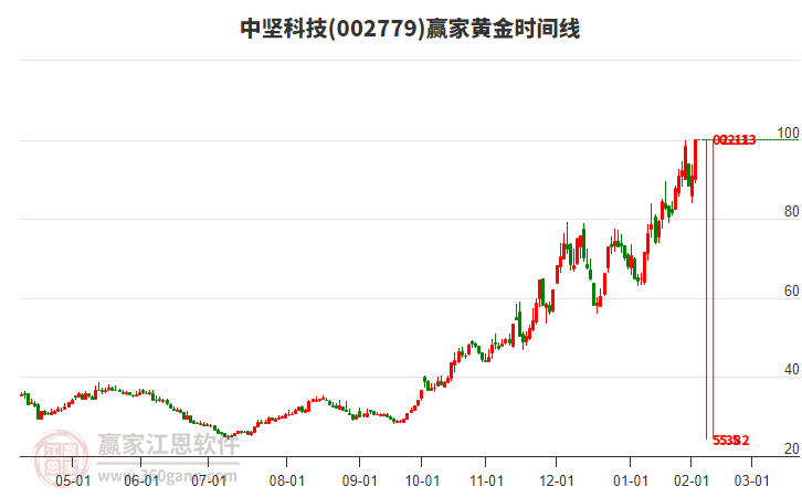 002779中堅(jiān)科技黃金時(shí)間周期線工具
