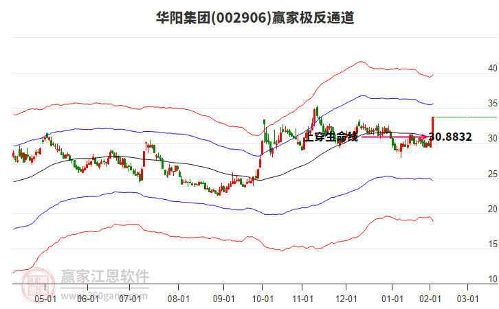 002906華陽集團贏家極反通道工具