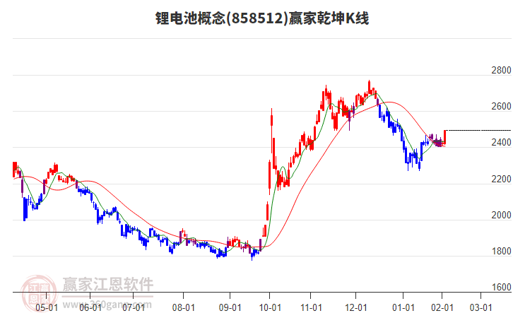 858512鋰電池贏家乾坤K線工具