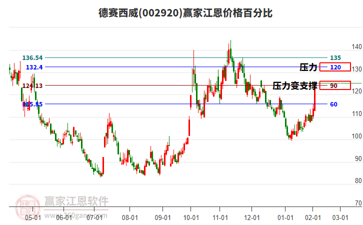 002920德賽西威江恩價格百分比工具