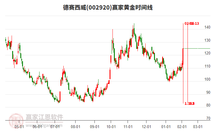 002920德賽西威黃金時間周期線工具