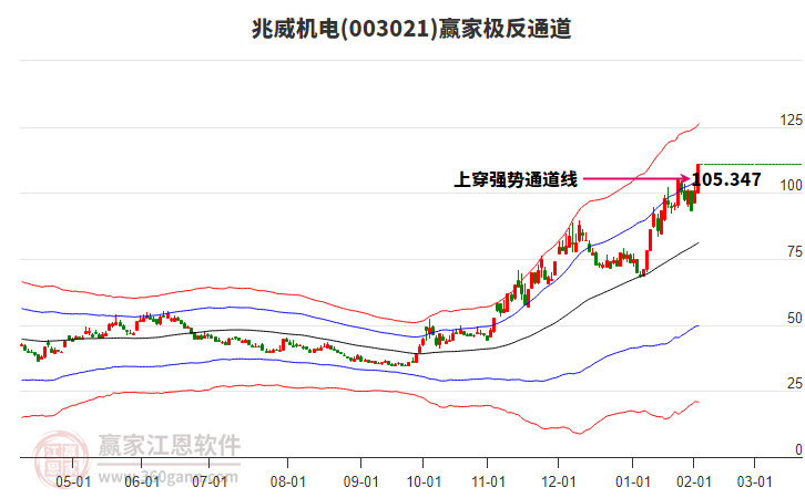 003021兆威機電贏家極反通道工具