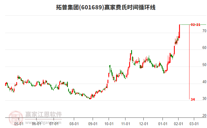 601689拓普集團(tuán)費(fèi)氏時(shí)間循環(huán)線工具