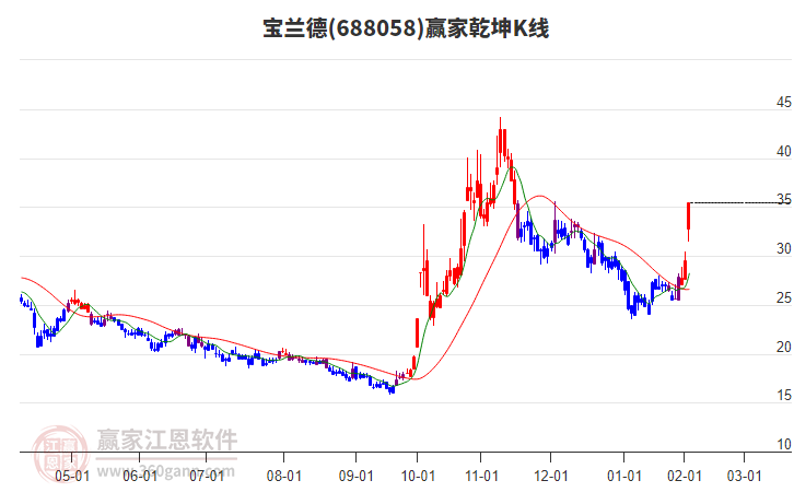 688058寶蘭德贏家乾坤K線工具 688058寶蘭德贏家乾坤K線工具
