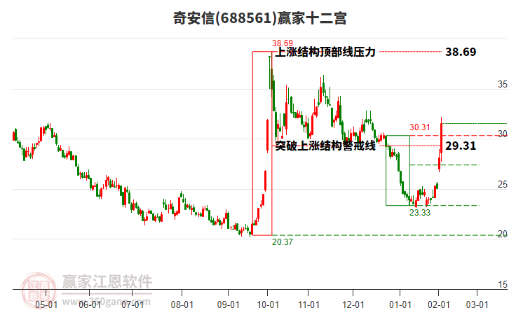 688561奇安信贏家十二宮工具 688561奇安信贏家十二宮工具