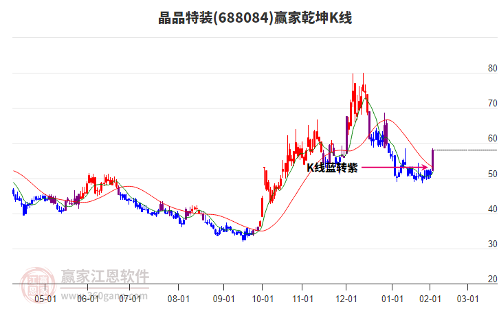 688084晶品特裝贏家乾坤K線工具