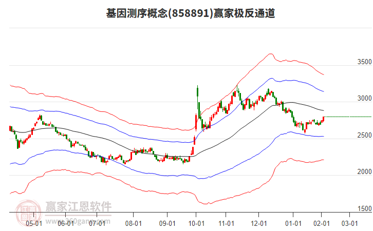 858891基因測序贏家極反通道工具 858891基因測序贏家極反通道工具