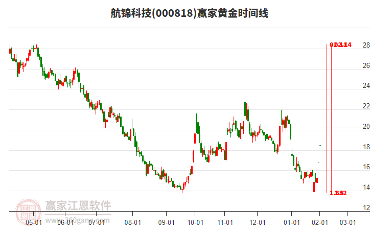 000818航錦科技黃金時間周期線工具