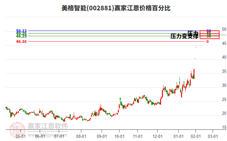 002881美格智能江恩價格百分比工具 002881美格智能江恩價格百分比工具