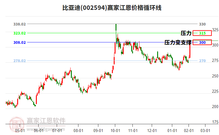 002594比亞迪江恩價格循環(huán)線工具