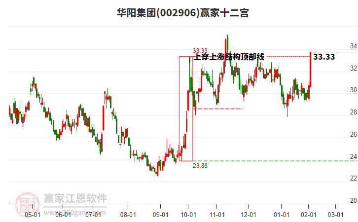 002906華陽集團(tuán)贏家十二宮工具