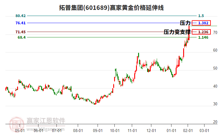 601689拓普集團黃金價格延伸線工具