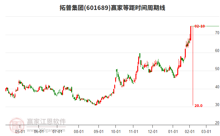 601689拓普集團等距時間周期線工具