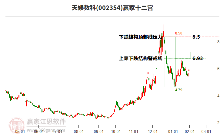 002354天娛數(shù)科贏家十二宮工具