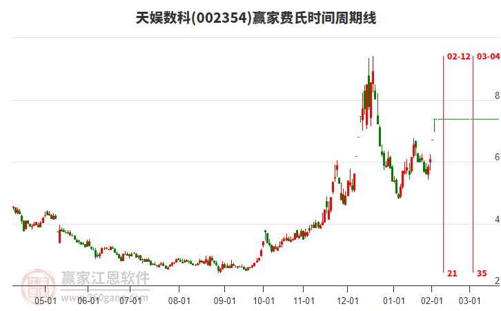 002354天娛數(shù)科費(fèi)氏時(shí)間周期線工具