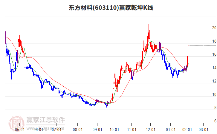 603110東方材料贏家乾坤K線工具