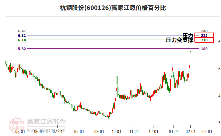 600126杭鋼股份江恩價(jià)格百分比工具