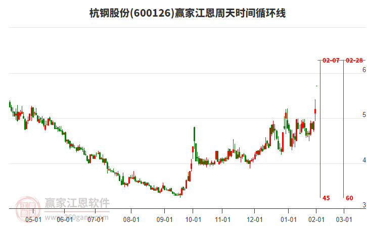 600126杭鋼股份江恩周天時(shí)間循環(huán)線工具