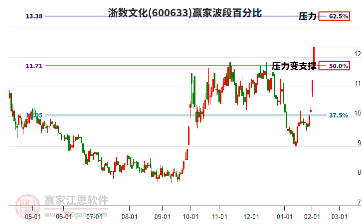 600633浙數(shù)文化波段百分比工具