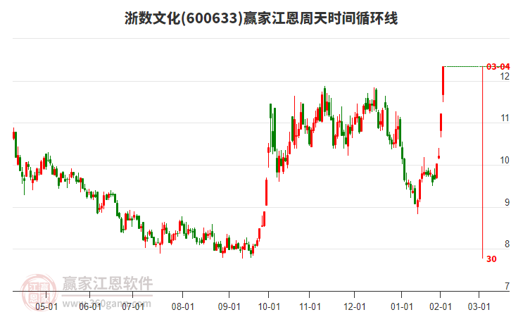 600633浙數(shù)文化江恩周天時(shí)間循環(huán)線工具